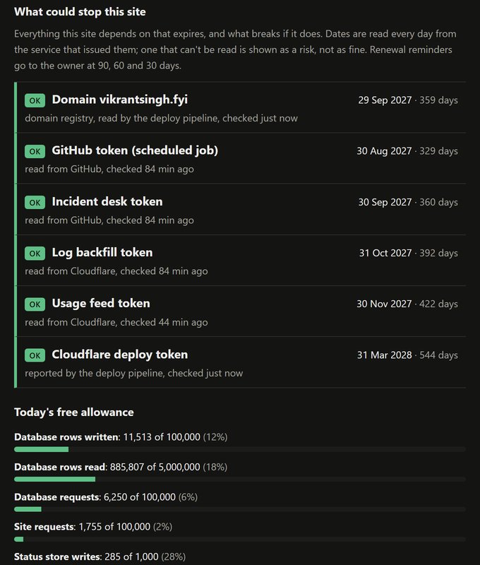 The board at 7:44 p.m. All six entries green: the domain, read from the registry by the deploy pipeline, 29 September 2027; GitHub token, 30 August 2027; incident desk token, 30 September 2027; log backfill token, 31 October 2027; usage feed token, 30 November 2027; Cloudflare deploy token, 31 March 2028. Today's free allowance shown below.