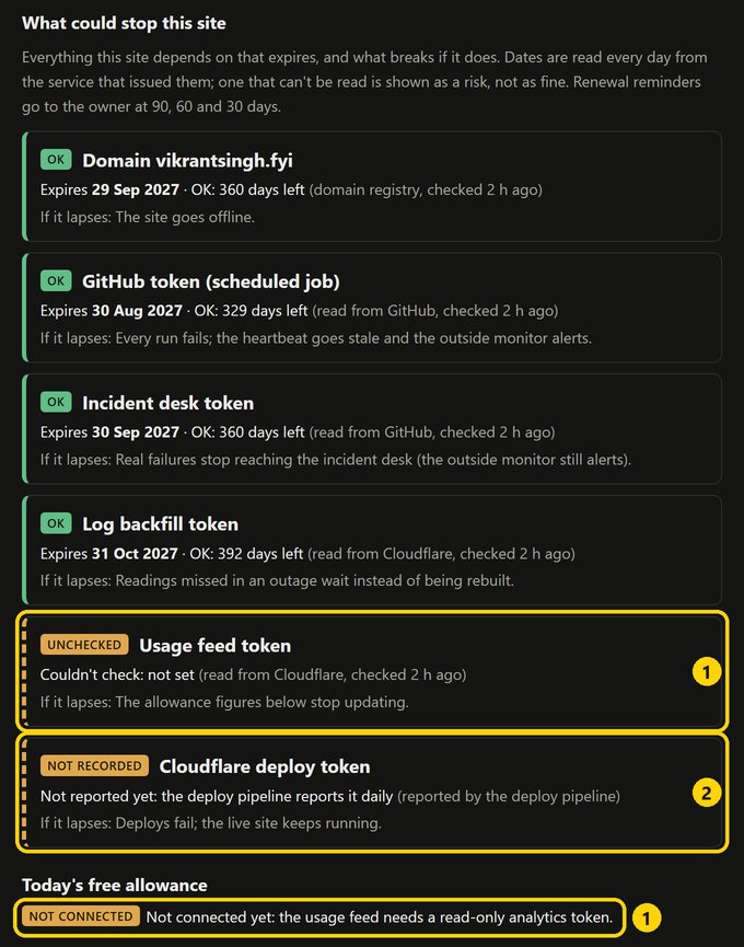 The dependency board at 6:06 p.m. Four entries are green. Outlined: the usage feed token, Unchecked, not set; the Cloudflare deploy token, Not recorded, not reported yet; and today's free allowance, Not connected.