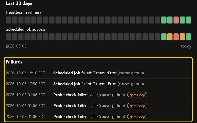 The same strip after the fix, above a Failures list showing the latest five failures, game days tagged, and the line: Showing the latest 5 of 12 in the last 30 days. Full failure history.