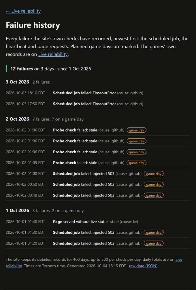 The new Failure history page: 12 failures on 3 days since 1 October 2026, grouped under 3, 2 and 1 October, with game-day failures tagged.