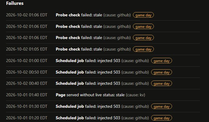The Failures list on 3 October, showing ten entries from 1 and 2 October: probe checks and scheduled jobs that failed, most tagged game day.