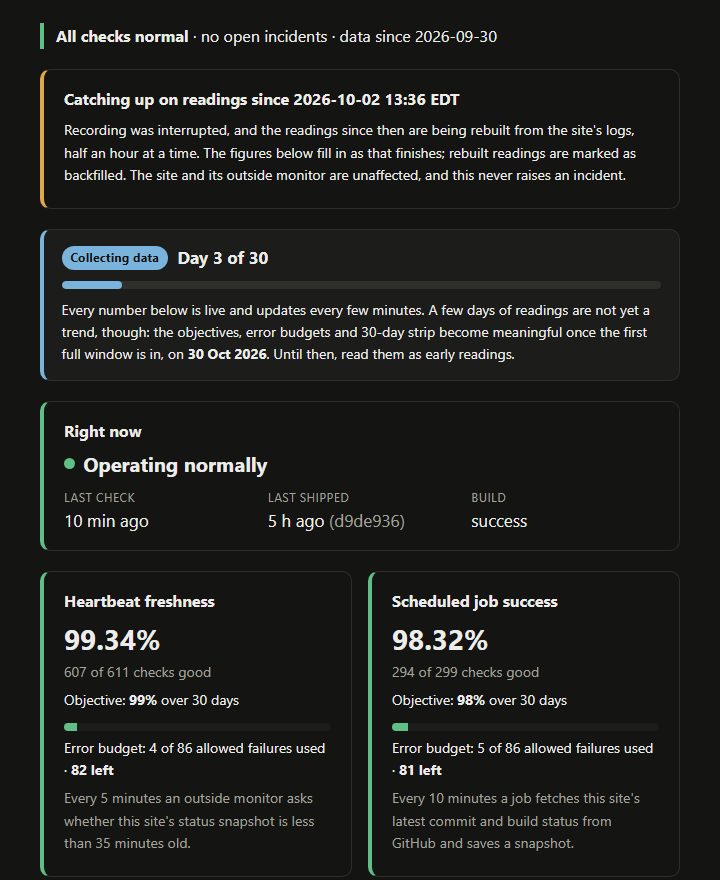 The Live reliability page after the reset. A banner reads: Catching up on readings since 2026-10-02 13:36 EDT; the readings are being rebuilt from the site's logs, half an hour at a time. Below it, the status is Operating normally and both objectives are within budget.